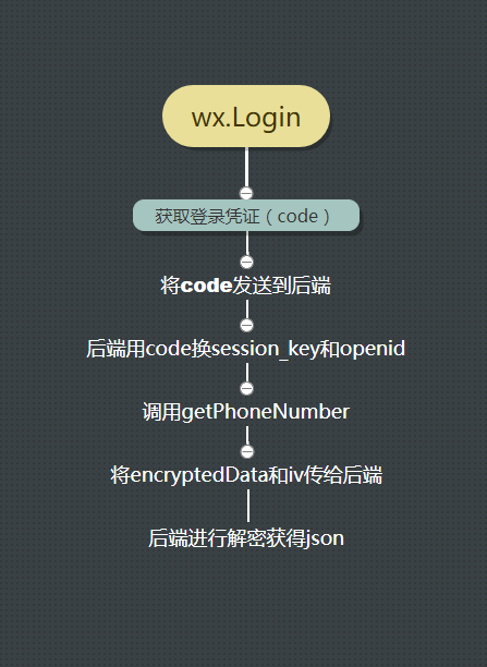 python獲取微信小程序手機號并綁定遇到的坑