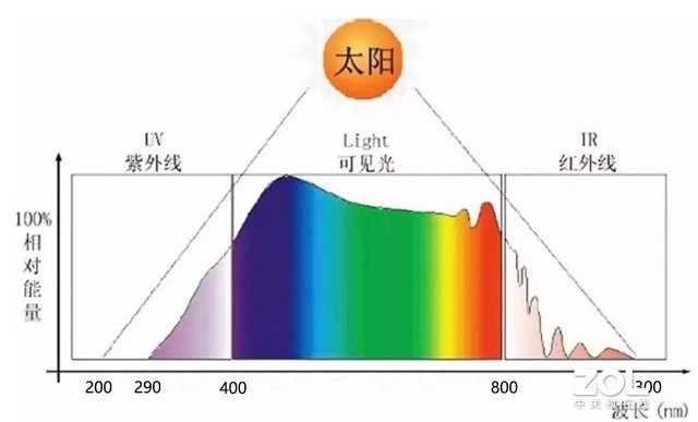 筆記本的硬件防藍光到底是什么 真的管用嗎