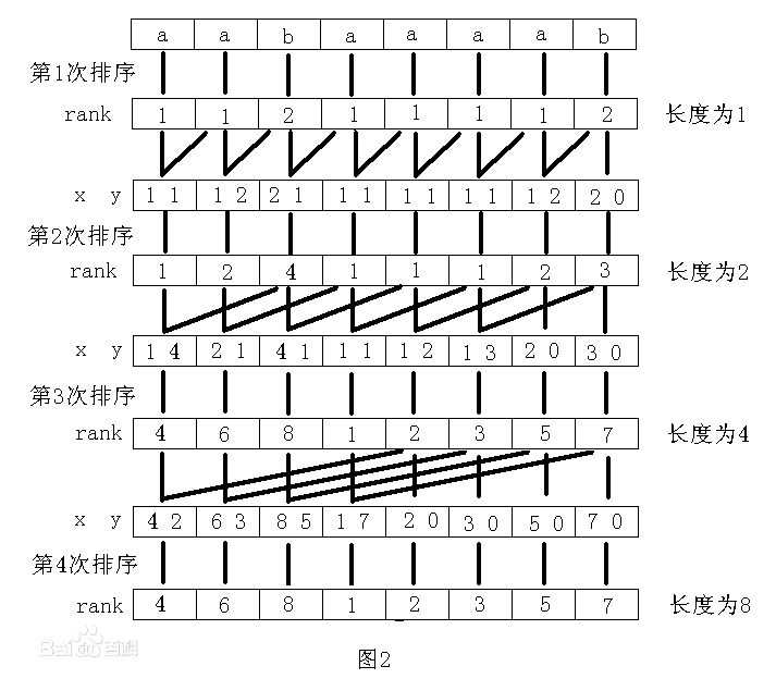 Java后綴數組之求sa數組的實例代碼