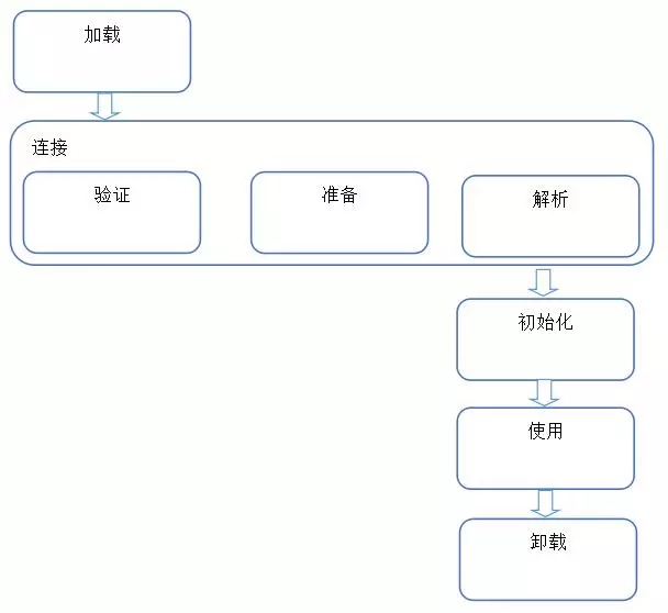 JVM核心教程之JVM運行與類加載全過程詳解