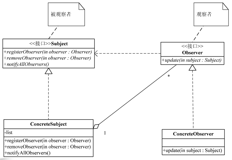 Java使用觀察者模式實現氣象局高溫預警功能示例