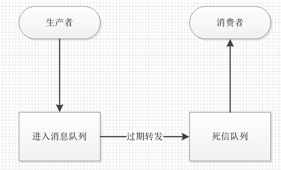 Rabbitmq延遲隊列實現(xiàn)定時任務的方法