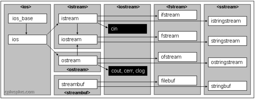 簡單談談C++ 頭文件系列之(iosfwd)