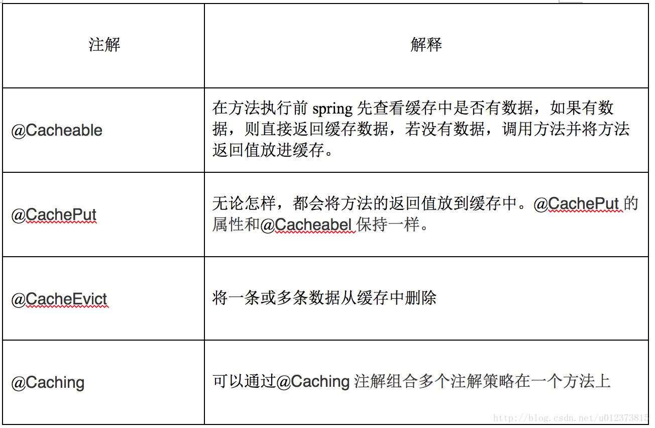 springboot的緩存技術的實現