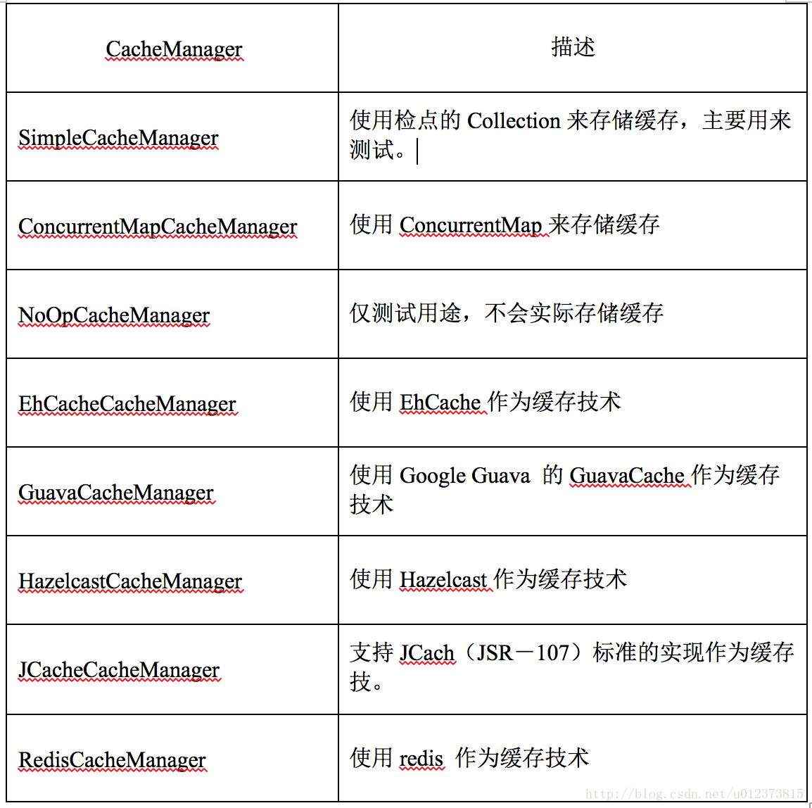 springboot的緩存技術的實現