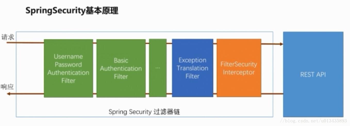 SpringSecurity認證流程詳解
