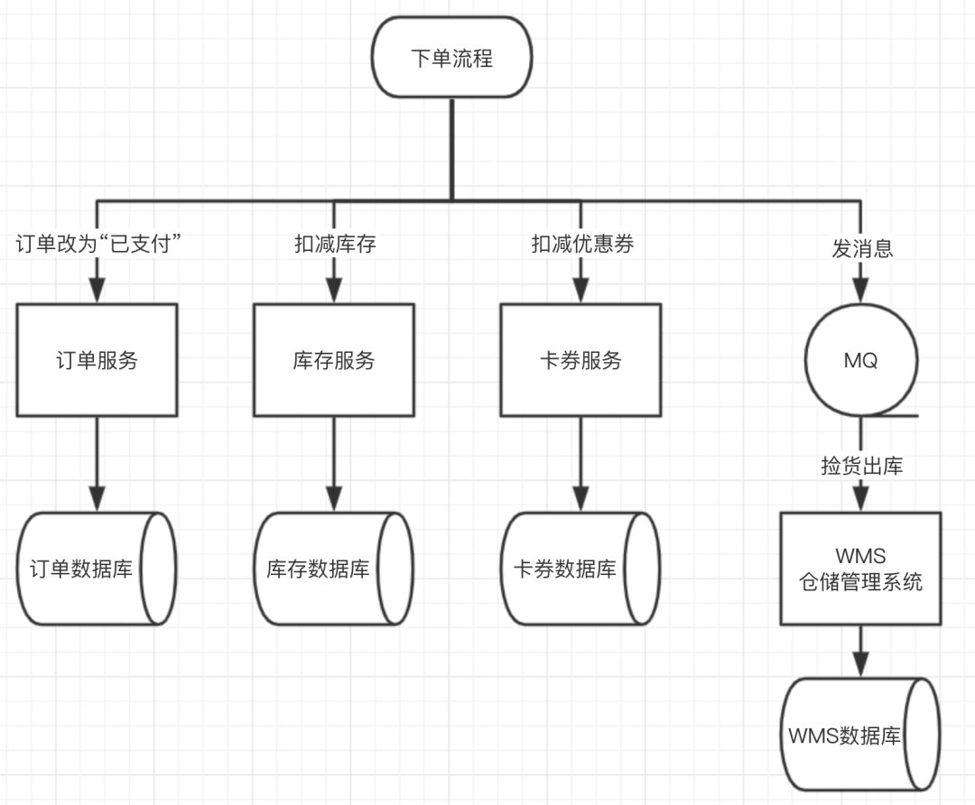 微服務化后，這幾點一定要注意
