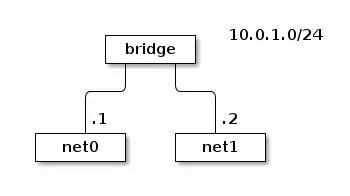 詳解:Linux網絡虛擬化技術 詳解:Linux網絡虛擬化技術