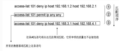 思科交換機圖文設置擴展ACL的配置與應用技巧