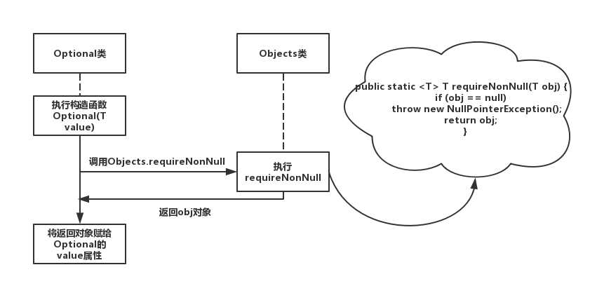 JAVA8如何妙用Optional解決NPE問題詳解