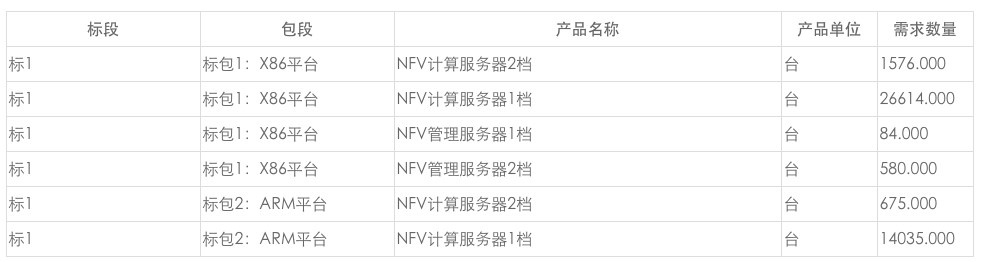 14710 臺，ARM 服務器走進中國移動大網