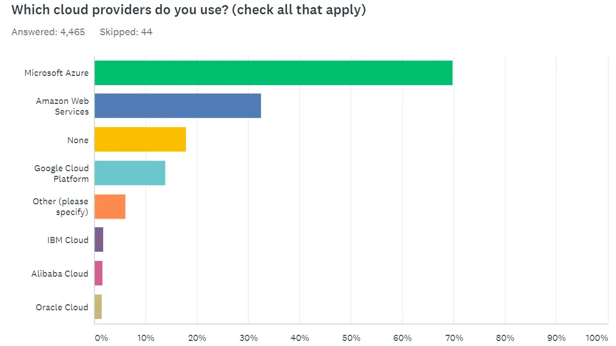 .NET 開發者調查：C# 最受歡迎，對 Rust 很感興趣