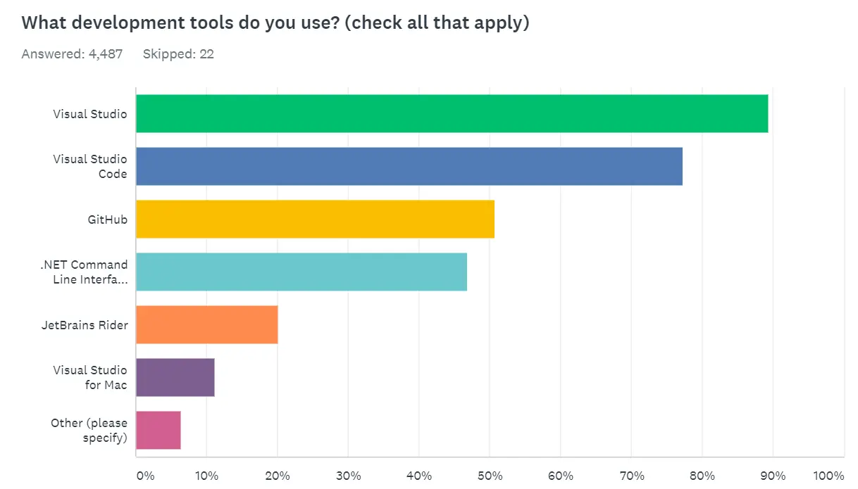 .NET 開發者調查：C# 最受歡迎，對 Rust 很感興趣