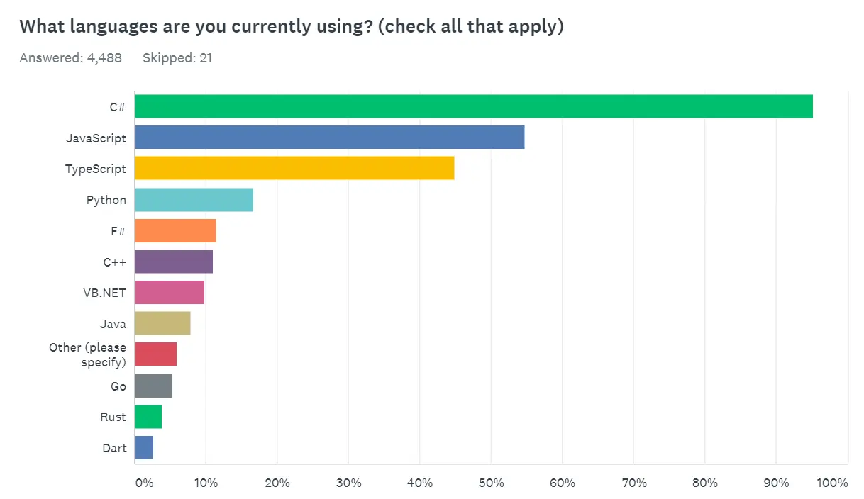 .NET 開發者調查：C# 最受歡迎，對 Rust 很感興趣