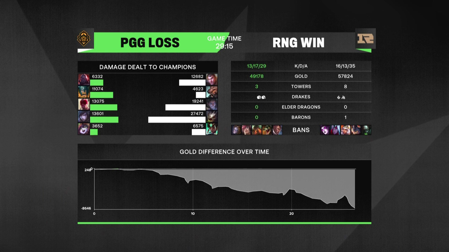 《英雄聯盟》MSI 對抗賽 RNG 戰勝 PGG，目前 3 勝 0 負