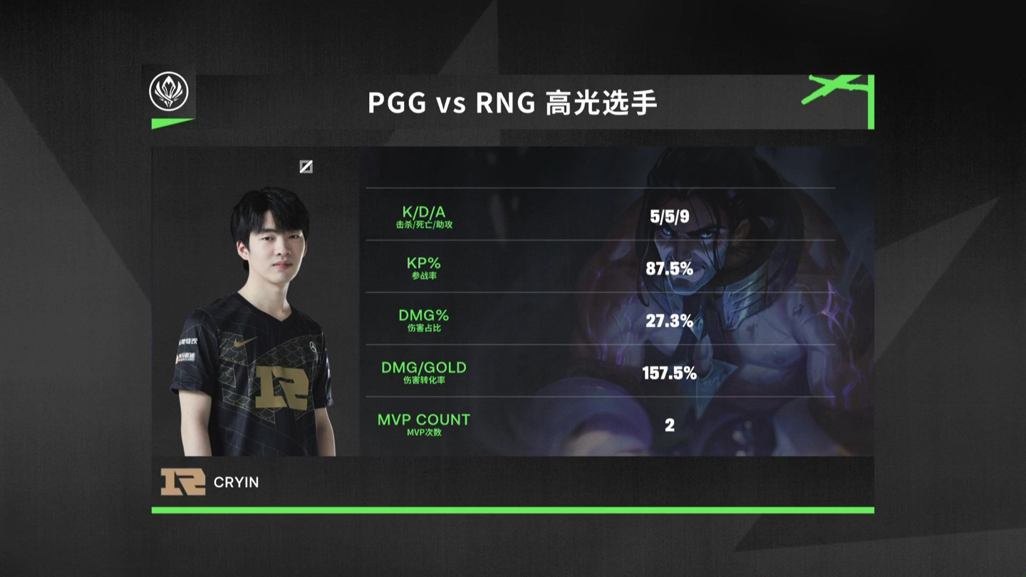 《英雄聯盟》MSI 對抗賽 RNG 戰勝 PGG，目前 3 勝 0 負
