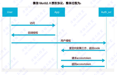Java實(shí)現(xiàn)微信網(wǎng)頁授權(quán)的示例代碼