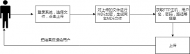 Java對(duì)文本文件MD5加密并ftp傳送到遠(yuǎn)程主機(jī)目錄的實(shí)現(xiàn)方法