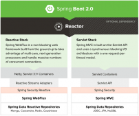 SpringBoot2使用WebFlux函數式編程的方法