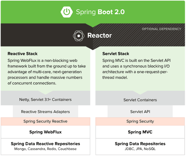 SpringBoot2使用WebFlux函數式編程的方法