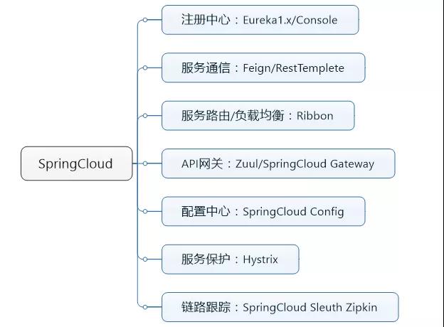 為什么要用SpringCloud alibaba作為微服務開發框架？？？