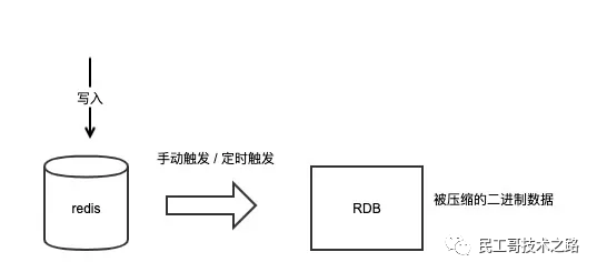 Redis 持久化是如何做的？一文聊聊 RDB和AOF對比分析