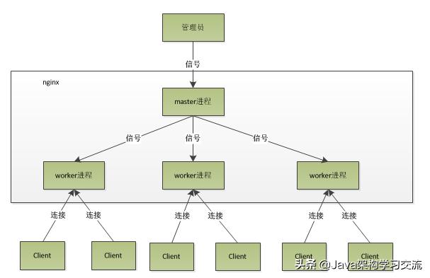 深入理解Nginx及使用Nginx實現負載均衡 深入理解Nginx及使用Nginx實現負載均衡