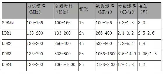 詳談服務(wù)器內(nèi)存和顯存知識