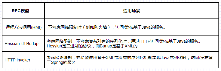 基于Spring的RPC通訊模型的使用與比較