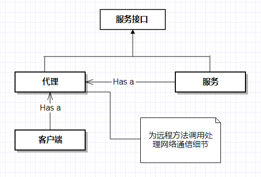 基于Spring的RPC通訊模型的使用與比較