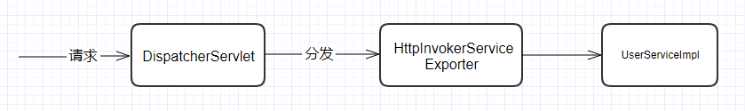 基于Spring的RPC通訊模型的使用與比較