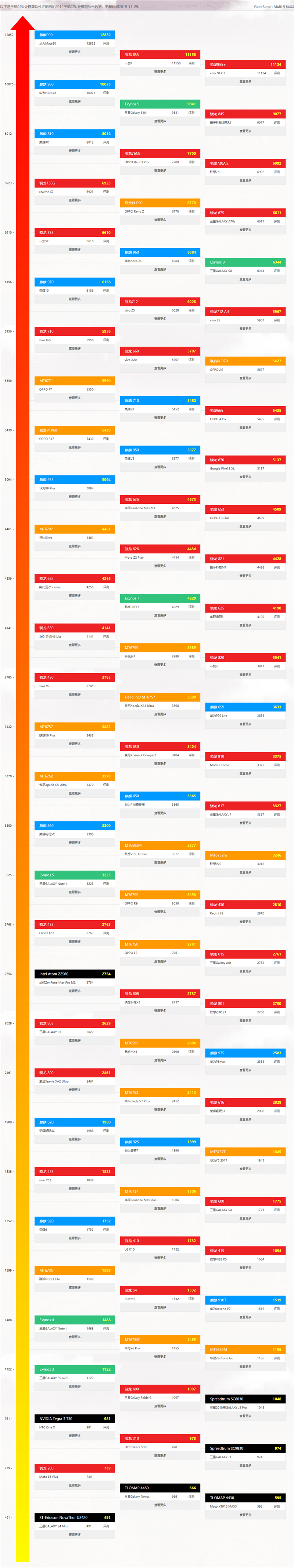 最新手機(jī)處理器天梯圖2021年6月 2021年6月手機(jī)CPU處理器天梯圖高清圖