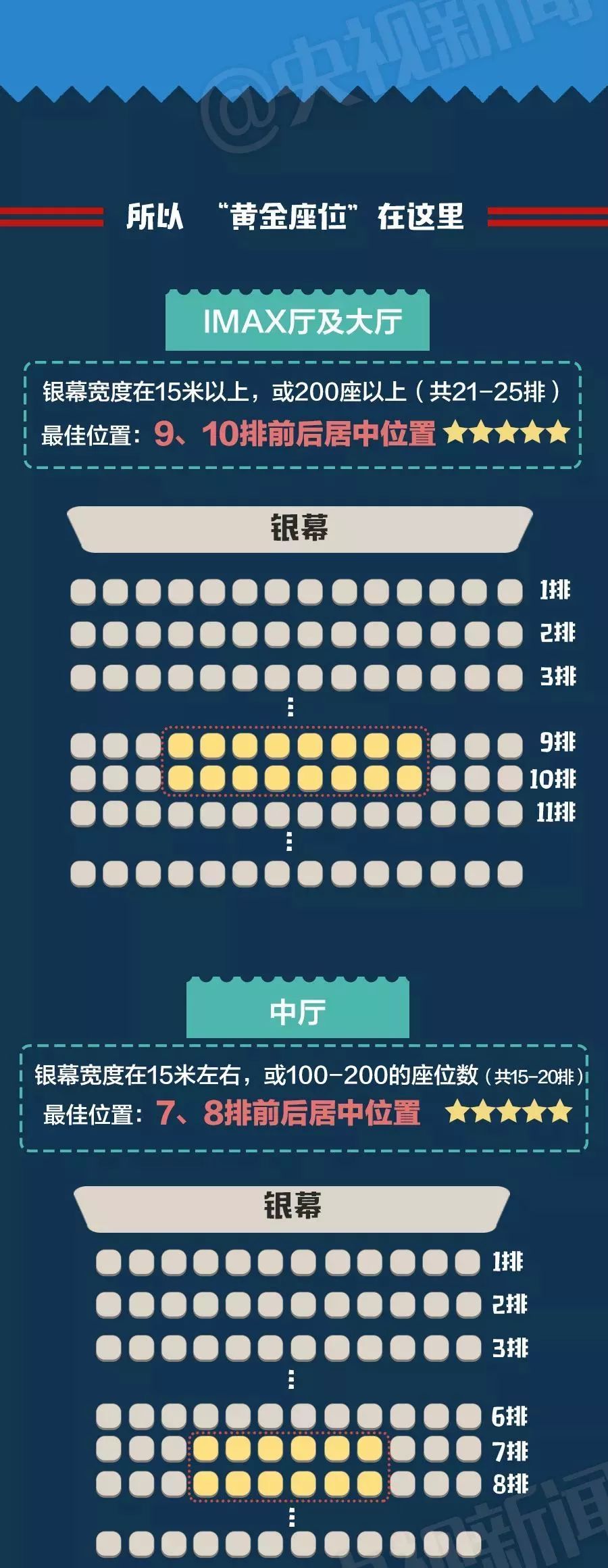 電影院的黃金座位有哪些？電影院推黃金位置售價高10至20元