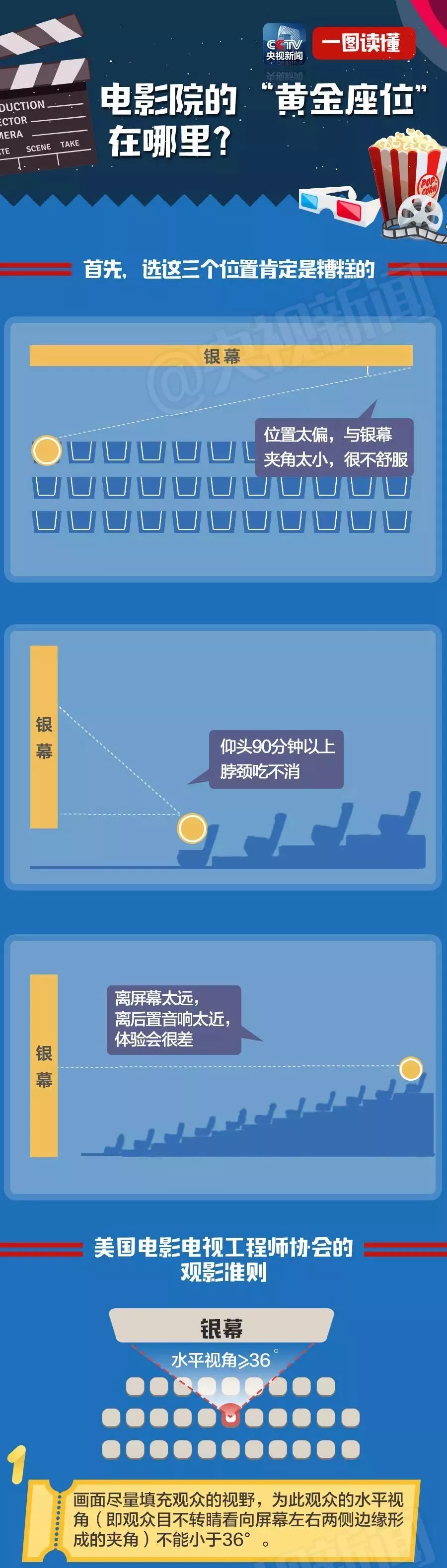 電影院的黃金座位有哪些？電影院推黃金位置售價高10至20元