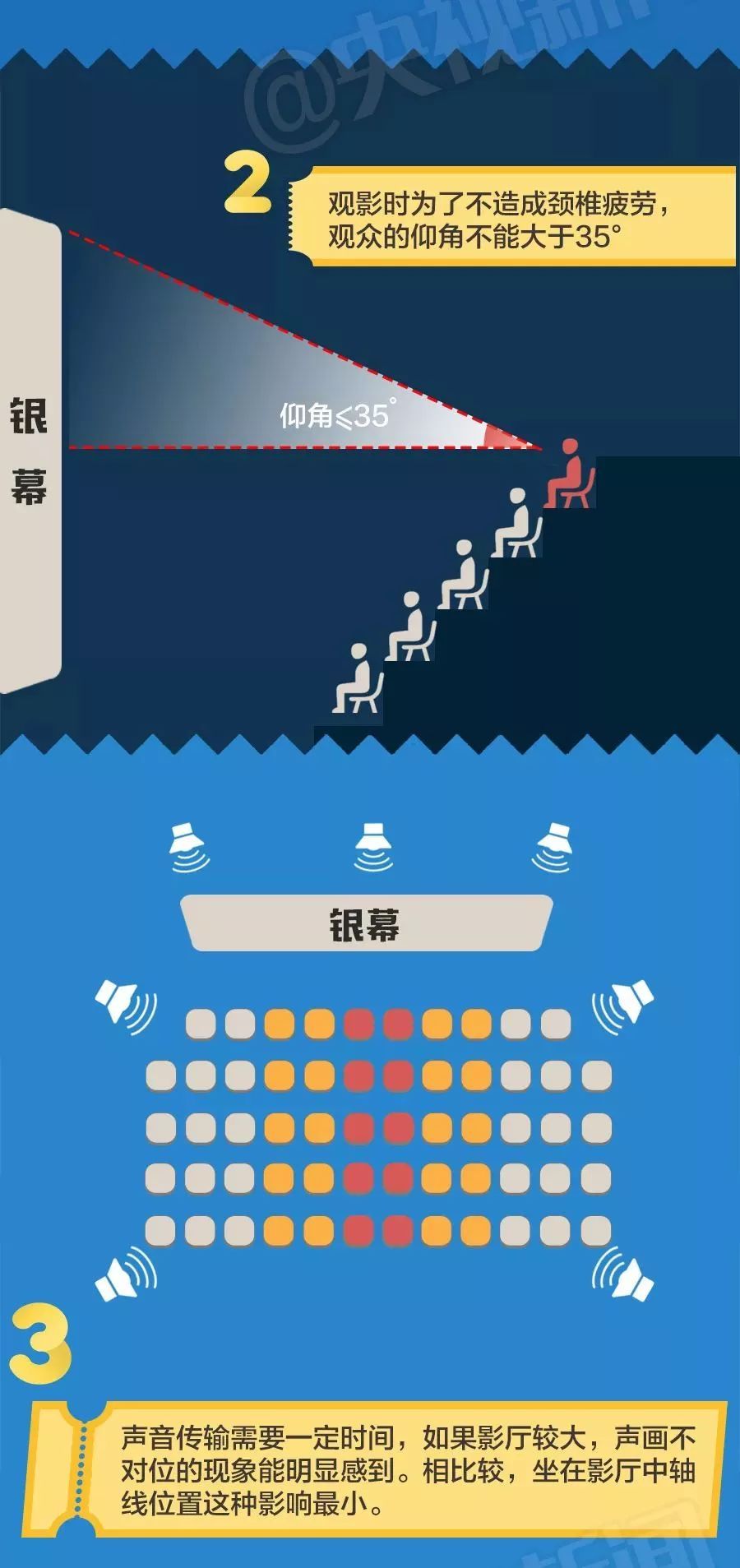 電影院的黃金座位有哪些？電影院推黃金位置售價高10至20元