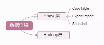 Hadoop 數(shù)據(jù)遷移用法詳解