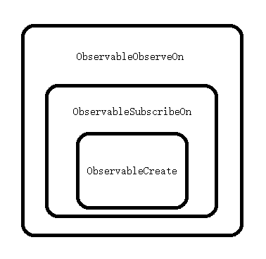 RxJava的消息發(fā)送和線(xiàn)程切換實(shí)現(xiàn)原理