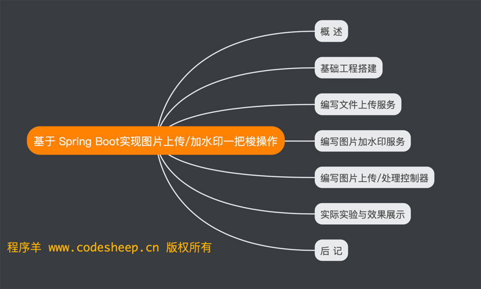 Spring Boot實現(xiàn)圖片上傳/加水印一把梭操作實例代碼