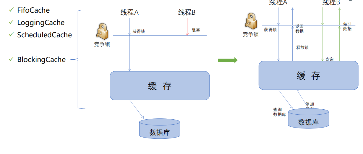 myBatis組件教程之緩存的實現與使用