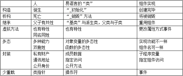 易語言中簡化了類的創建與使用,使得面對對象編程更簡單