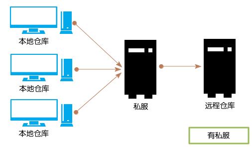 Maven入門之使用Nexus搭建Maven私服及上傳下載jar包