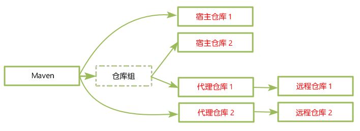 Maven入門之使用Nexus搭建Maven私服及上傳下載jar包