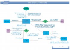 微信小程序登錄狀態java后臺解密