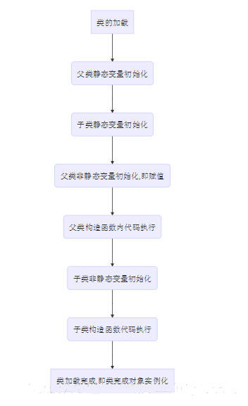 Java類加載初始化的過程及順序