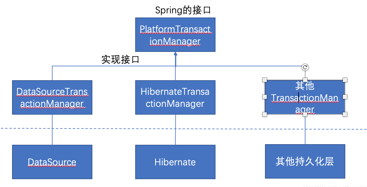 Spring對事務管理的支持