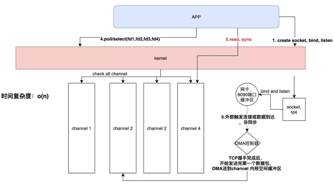 從操作系統(tǒng)層面分析Java IO演進(jìn)之路
