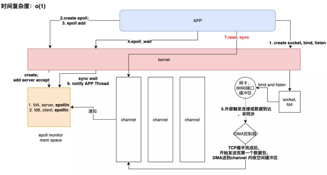 從操作系統(tǒng)層面分析Java IO演進(jìn)之路