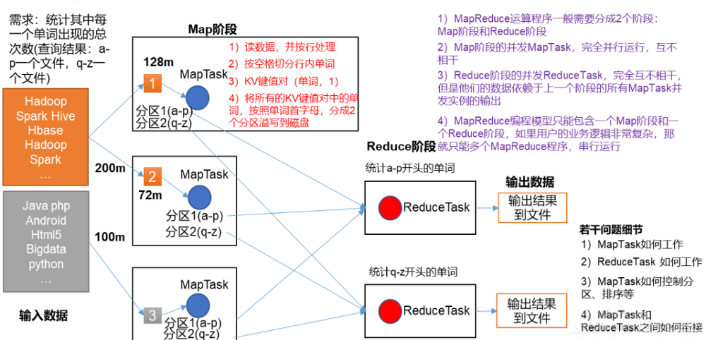 MapReduce核心思想圖文詳解