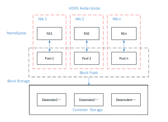 Hadoop之NameNode Federation圖文詳解