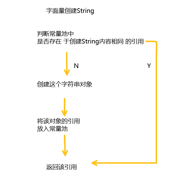 Java中字符串常見題之String相關講解